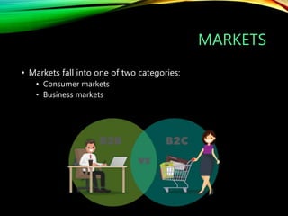 MARKETS
• Markets fall into one of two categories:
• Consumer markets
• Business markets
 