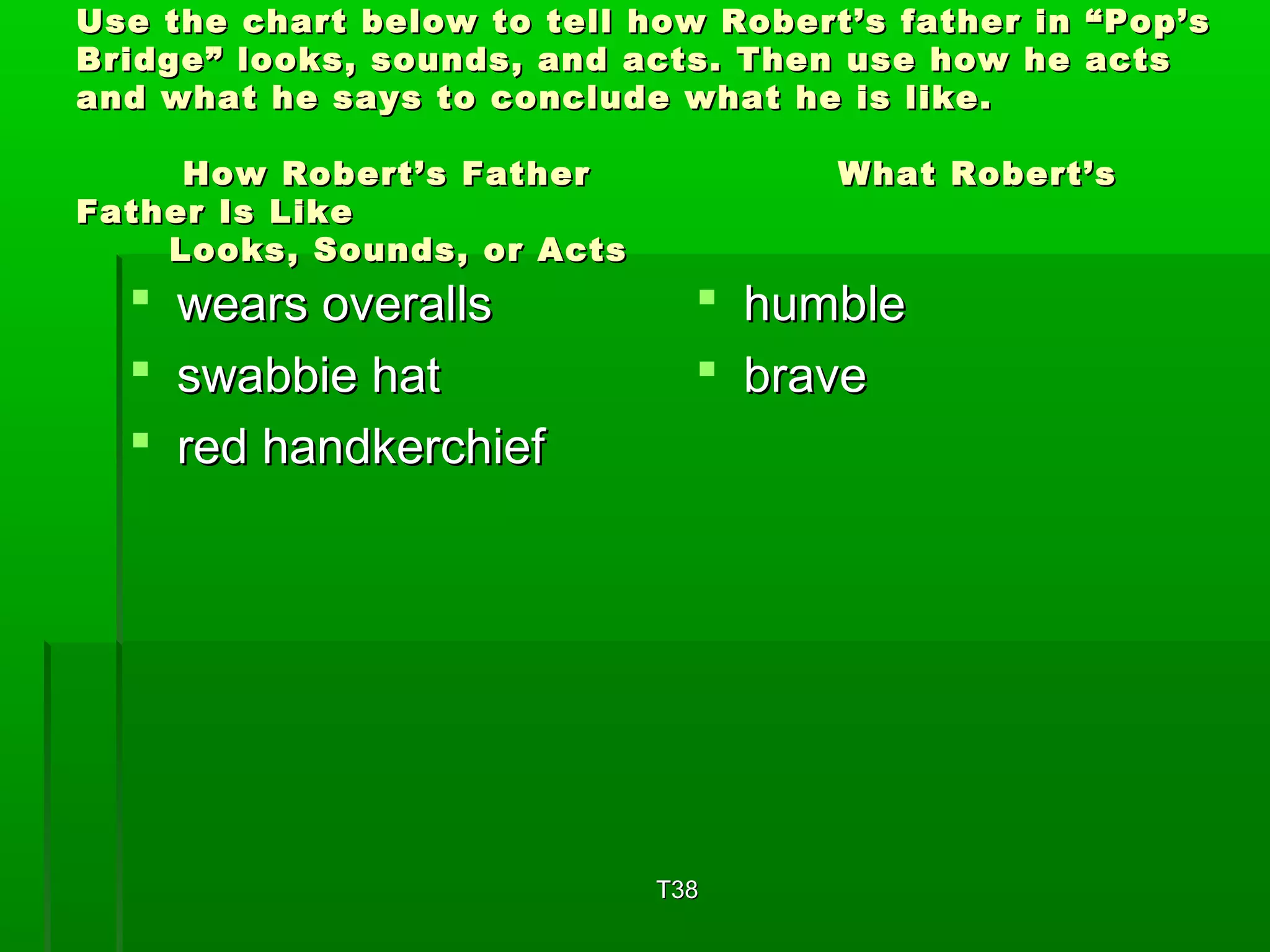 Use the chart below to tell how Robert’s ffaatthheerr iinn ““PPoopp’’ss 
BBrriiddggee”” llooookkss,, ssoouunnddss,, aanndd aaccttss.. TThheenn uussee hhooww hhee aaccttss 
aanndd wwhhaatt hhee ssaayyss ttoo ccoonncclluuddee wwhhaatt hhee iiss lliikkee.. 
HHooww RRoobbeerrtt’’ss FFaatthheerr WWhhaatt RRoobbeerrtt’’ss 
FFaatthheerr IIss LLiikkee 
LLooookkss,, SSoouunnddss,, oorr AAccttss 
 wweeaarrss oovveerraallllss 
 sswwaabbbbiiee hhaatt 
 rreedd hhaannddkkeerrcchhiieeff 
 hhuummbbllee 
 bbrraavvee 
TT3388 
 