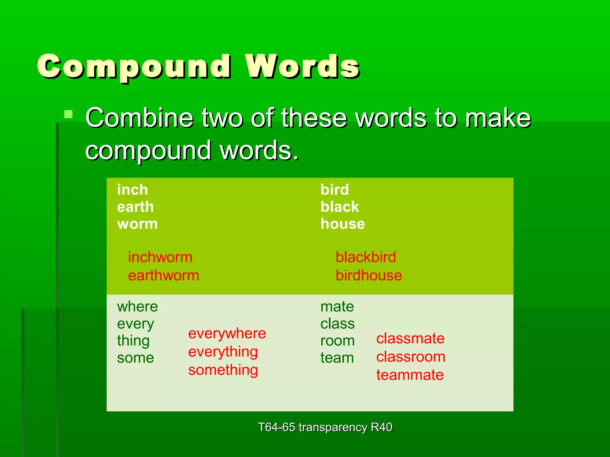 CCoommppoouunndd WWoorrddss 
 CCoommbbiinnee ttwwoo ooff tthheessee wwoorrddss ttoo mmaakkee 
ccoommppoouunndd wwoorrddss.. 
TT6644--6655 ttrraannssppaarreennccyy RR4400 
inch 
earth 
worm 
bird 
black 
house 
where 
every 
thing 
some 
mate 
class 
room 
team 
inchworm 
earthworm 
blackbird 
birdhouse 
everywhere 
everything 
something 
classmate 
classroom 
teammate 
 