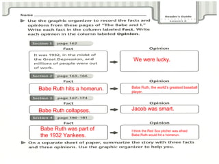 PPrraaccttiiccee BBooookk ppgg.. 4499 
We were lucky... 
Babe Ruth hits a homerun.. Babe Ruth, the world’s greatest baseball 
player... 
Babe Ruth collapses... Jacob was smart.. 
Babe Ruth was part of 
the 1932 Yankees... 
I think the Red Sox pitcher was afraid 
Babe Ruth would hit a homerun... 
 