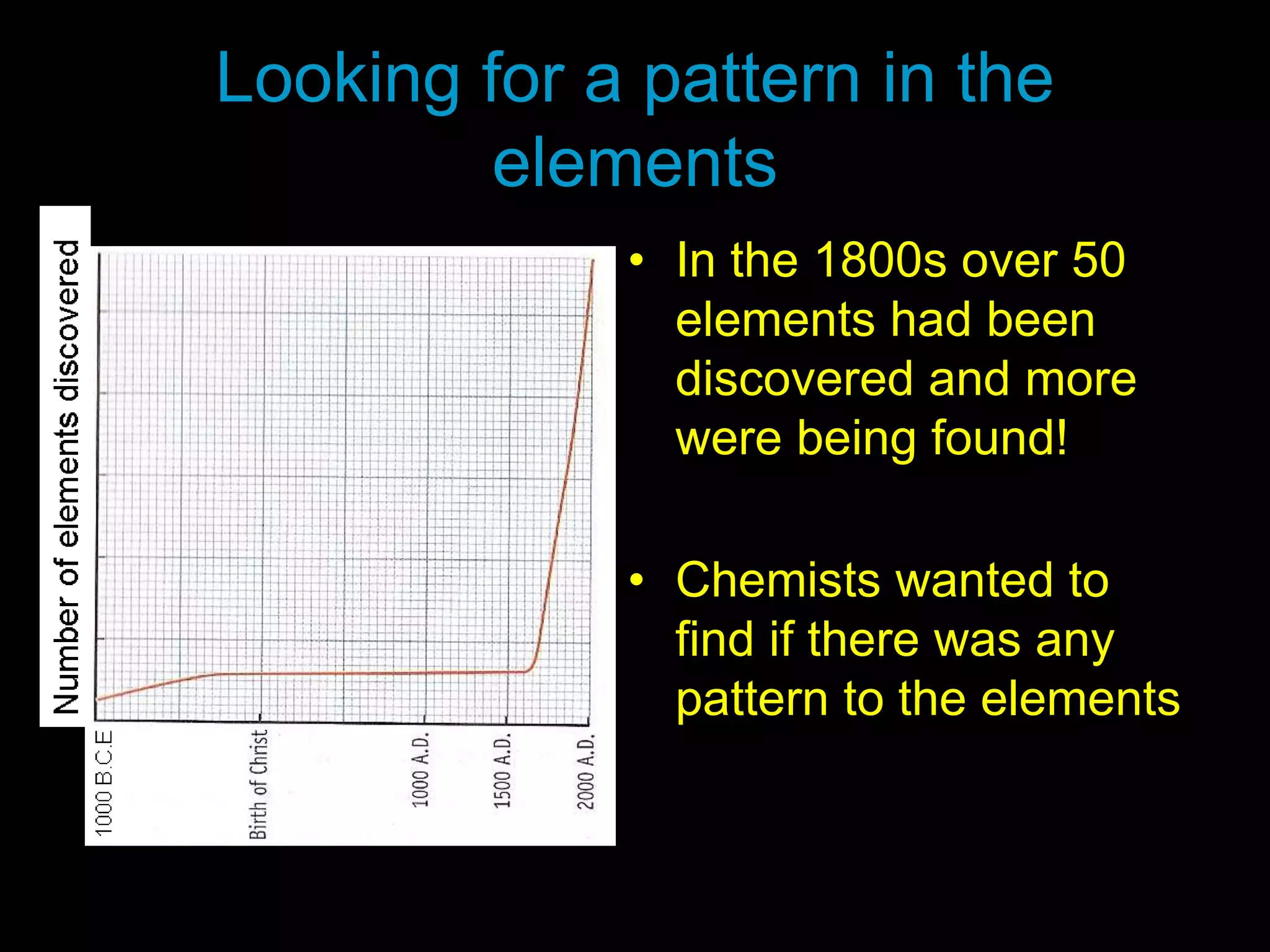 Looking for a pattern in the
elements
• In the 1800s over 50
elements had been
discovered and more
were being found!
• Chemists wanted to
find if there was any
pattern to the elements
Date of Discovery
 