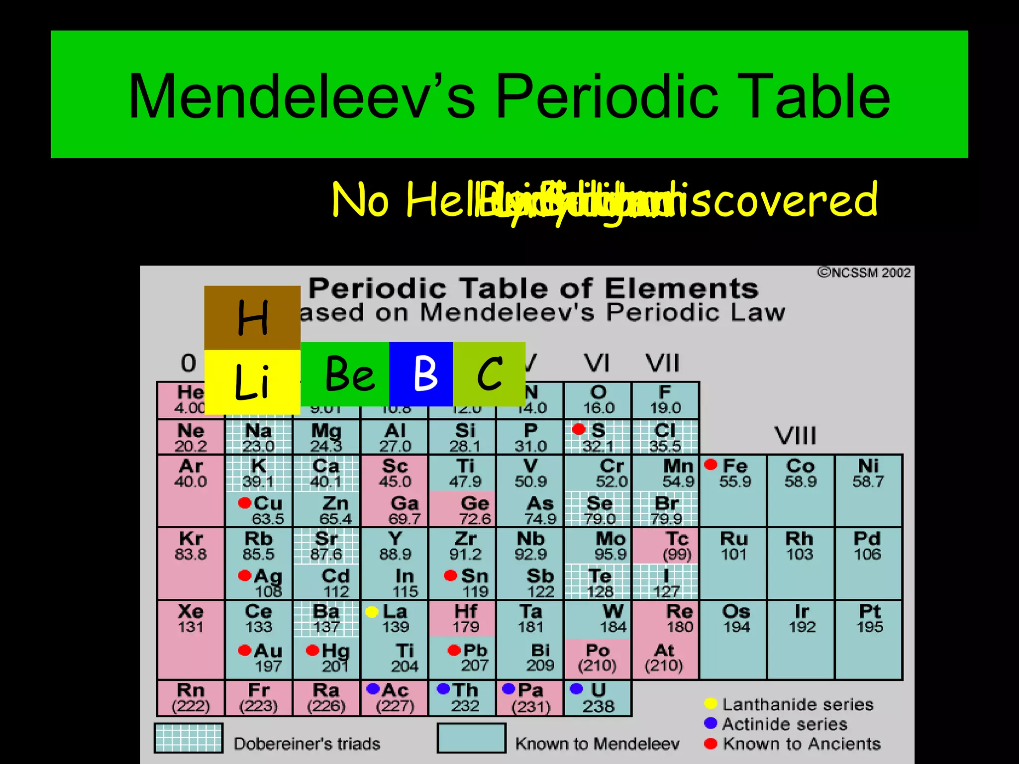 Mendeleev’s Periodic Table
H
No Helium - Undiscovered
Hydrogen
Li
Lithium
Be
Beryllium
B
Boron
C
Carbon
 