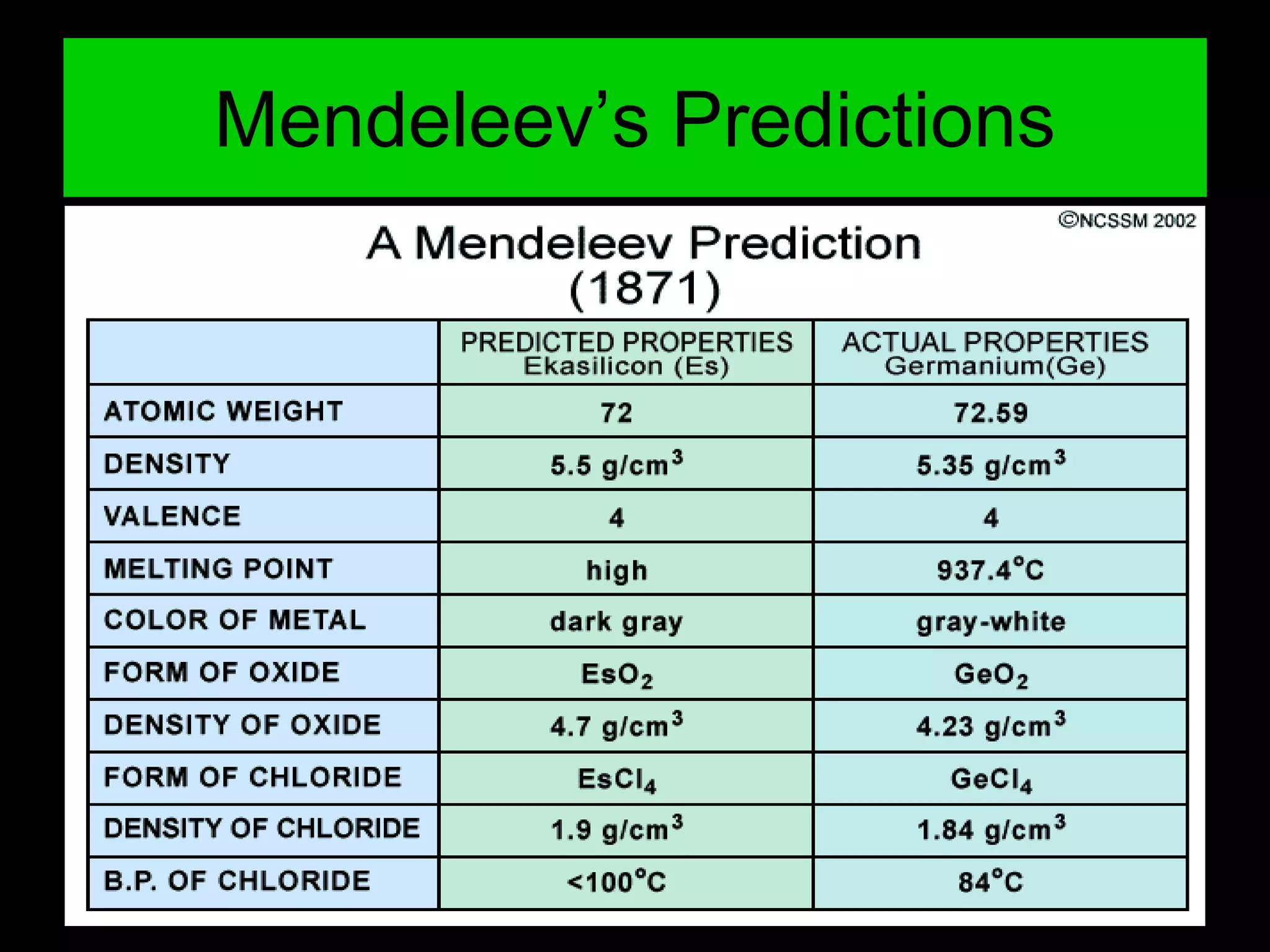 Mendeleev’s Predictions
 