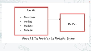 Comprehensive Guide to Entrepreneurship: 4M’s of Production and ...