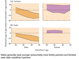 Adaptive mate preferences
14.7
Males generally seek younger (presumably more fertile) partners and females
seek older (wealthier) partners.
 