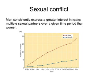 Sexual conflict
Men consistently express a greater interest in having
multiple sexual partners over a given time period than
women.
 