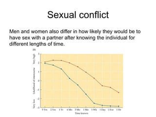 Sexual conflict
Men and women also differ in how likely they would be to
have sex with a partner after knowing the individual for
different lengths of time.
 
