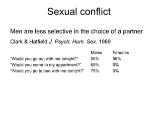 Men are less selective in the choice of a partner
Clark & Hatfield J. Psych. Hum. Sex. 1989
Males Females
“Would you go out with me tonight?” 50% 56%
“Would you come to my appartment?” 69% 6%
“Would you go to bed with me tonight?” 75% 0%
David Buss en team van 50 wetenschappers bestudeerden
10,000 mensen
in 37 culturen
op 6 continenten
Besluit: sekse verschillen in selectiviteit partnerkeuze zijn universeel
(Schmitt et al. J. Pers. Soc. Psych. 2003)
Sexual conflict
 