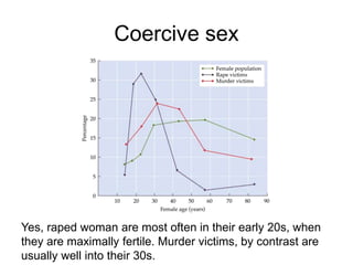 Coercive sex
Yes, raped woman are most often in their early 20s, when
they are maximally fertile. Murder victims, by contrast are
usually well into their 30s.
 