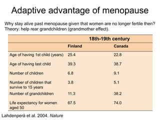 18th-19th century
Finland Canada
Age of having 1st child (years) 25.4 22.8
Age of having last child 39.3 38.7
Number of children 6.8 9.1
Number of children that
survive to 15 years
3.8 5.1
Number of grandchildren 11.3 38.2
Life expectancy for women
aged 50
67.5 74.0
Adaptive advantage of menopause
Lahdenperä et al. 2004. Nature
Why stay alive past menopause given that women are no longer fertile then?
Theory: help rear grandchildren (grandmother effect).
 