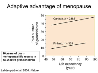 0
10
20
30
40
50
40 50 60 70 80 90 100
Total
number
of
grandchildren
Life expectancy
(year)
Canada, n = 2362
Finland, n = 339
10 years of post-
menopausal life results in
ca. 2 extra grandchildren
Lahdenperä et al. 2004. Nature
Adaptive advantage of menopause
 