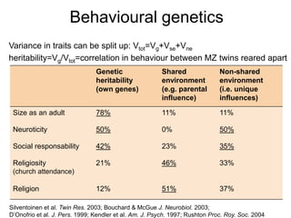 Behavioural genetics
Genetic
heritability
(own genes)
Shared
environment
(e.g. parental
influence)
Non-shared
environment
(i.e. unique
influences)
Size as an adult 78% 11% 11%
Neuroticity 50% 0% 50%
Social responsability 42% 23% 35%
Religiosity
(church attendance)
21% 46% 33%
Religion 12% 51% 37%
Silventoinen et al. Twin Res. 2003; Bouchard & McGue J. Neurobiol. 2003;
D’Onofrio et al. J. Pers. 1999; Kendler et al. Am. J. Psych. 1997; Rushton Proc. Roy. Soc. 2004
Variance in traits can be split up: Vtot=Vg+Vse+Vne
heritability=Vg/Vtot=correlation in behaviour between MZ twins reared apart
 