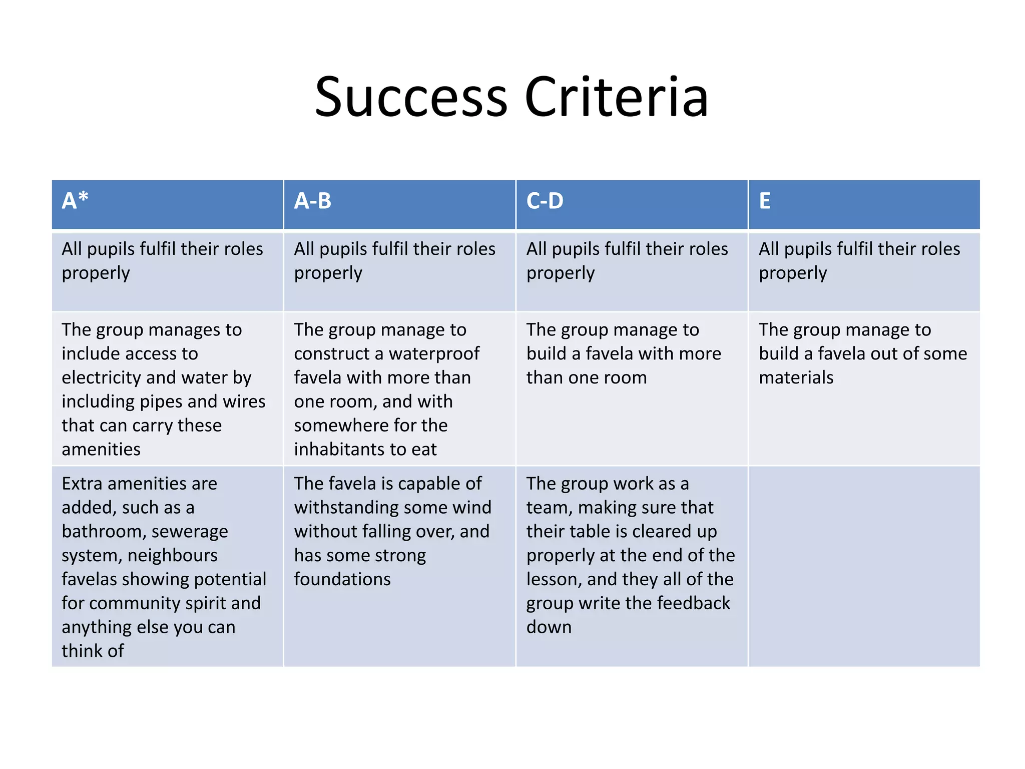 Success Criteria
A* A-B C-D E
All pupils fulfil their roles
properly
All pupils fulfil their roles
properly
All pupils fulfil their roles
properly
All pupils fulfil their roles
properly
The group manages to
include access to
electricity and water by
including pipes and wires
that can carry these
amenities
The group manage to
construct a waterproof
favela with more than
one room, and with
somewhere for the
inhabitants to eat
The group manage to
build a favela with more
than one room
The group manage to
build a favela out of some
materials
Extra amenities are
added, such as a
bathroom, sewerage
system, neighbours
favelas showing potential
for community spirit and
anything else you can
think of
The favela is capable of
withstanding some wind
without falling over, and
has some strong
foundations
The group work as a
team, making sure that
their table is cleared up
properly at the end of the
lesson, and they all of the
group write the feedback
down
 