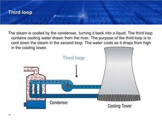 Third loop
The steam is cooled by the condenser, turning it back into a liquid. The third loop
contains cooling water draw...
