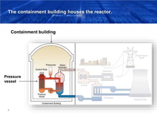 The containment building houses the reactor.
Containment building
5
Pressure
vessel
 