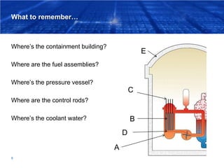 What to remember…
Where’s the containment building?
Where are the fuel assemblies?
Where’s the pressure vessel?
Where are ...