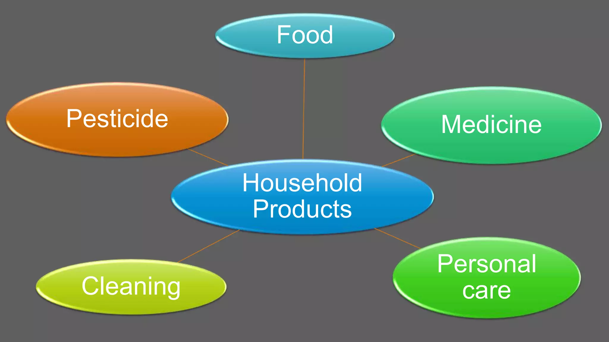 Household
Products
Food
Medicine
Personal
careCleaning
Pesticide