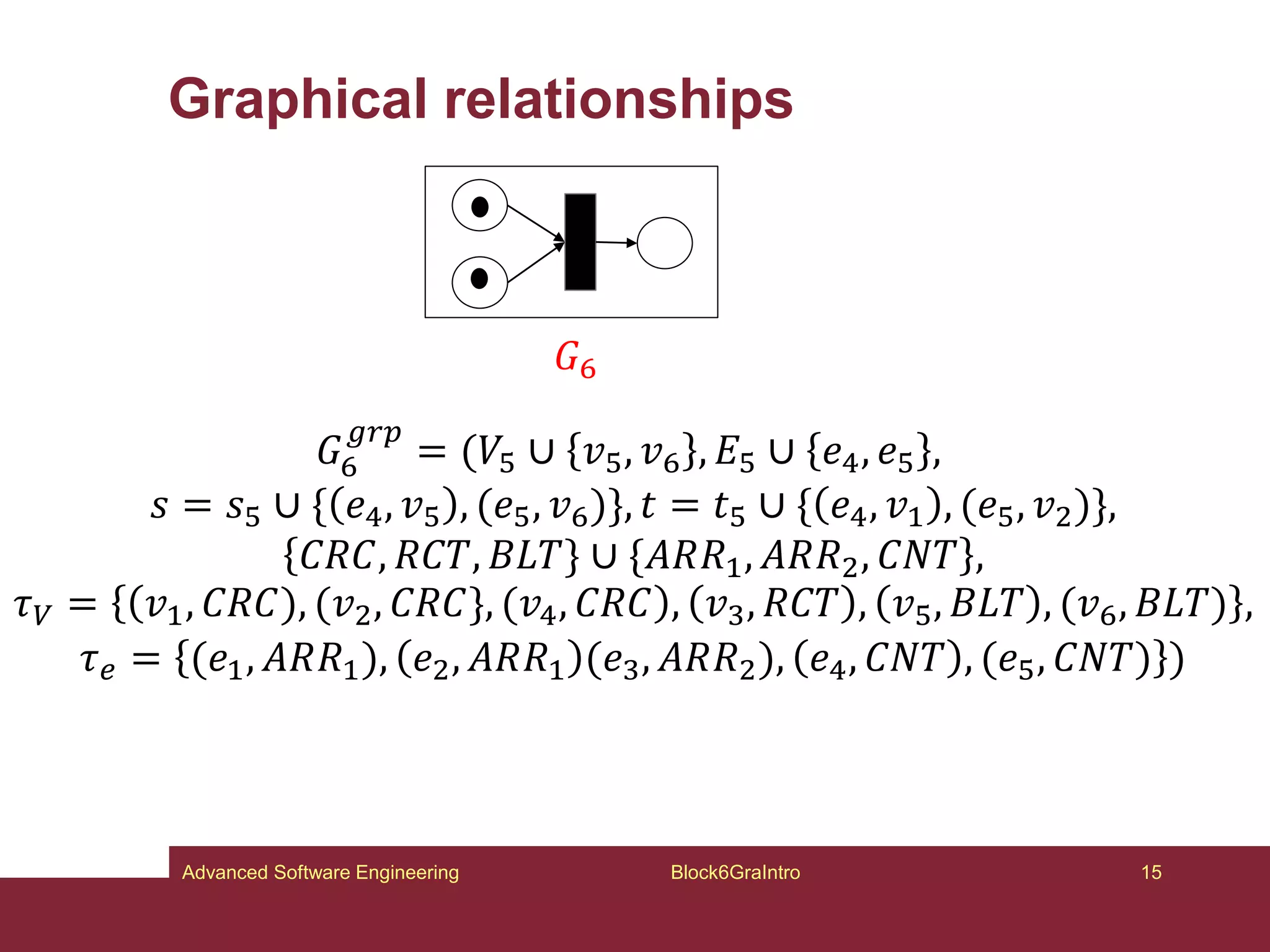 Graphical relationships
Block6GraIntro 15
Advanced Software Engineering
𝐺6
𝐺6
𝑔𝑟𝑝
= (𝑉5 ∪ 𝑣5, 𝑣6 , 𝐸5 ∪ 𝑒4, 𝑒5 ,
𝑠 = 𝑠5 ∪ { 𝑒4, 𝑣5 , (𝑒5, 𝑣6)}, 𝑡 = 𝑡5 ∪ { 𝑒4, 𝑣1 , (𝑒5, 𝑣2)},
𝐶𝑅𝐶, 𝑅𝐶𝑇, 𝐵𝐿𝑇} ∪ {𝐴𝑅𝑅1, 𝐴𝑅𝑅2, 𝐶𝑁𝑇 ,
𝜏𝑉 = 𝑣1, 𝐶𝑅𝐶), (𝑣2, 𝐶𝑅𝐶}, (𝑣4, 𝐶𝑅𝐶 , 𝑣3, 𝑅𝐶𝑇 , 𝑣5, 𝐵𝐿𝑇 , (𝑣6, 𝐵𝐿𝑇) ,
𝜏𝑒 = (𝑒1, 𝐴𝑅𝑅1), 𝑒2, 𝐴𝑅𝑅1 (𝑒3, 𝐴𝑅𝑅2), 𝑒4, 𝐶𝑁𝑇 , (𝑒5, 𝐶𝑁𝑇) )
 
