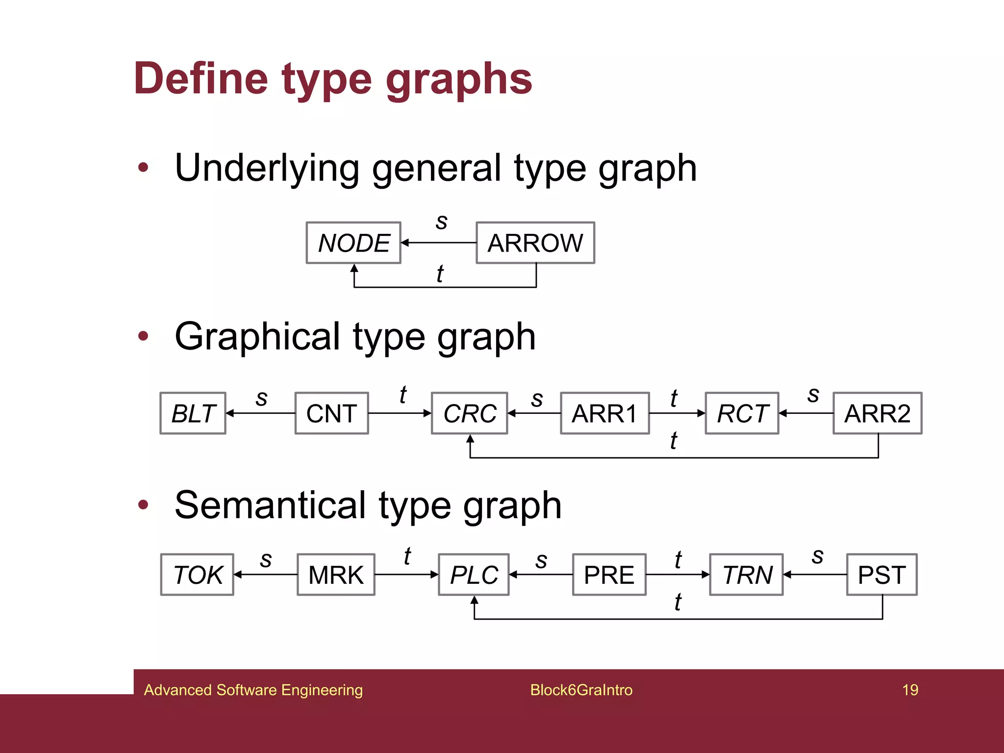 Define type graphs
• Underlying general type graph
• Graphical type graph
• Semantical type graph
Block6GraIntro 19
Advanced Software Engineering
PRE TRN
PLC PST
MRK
TOK
s s
s
t
t
t
ARROW
NODE
s
t
ARR1 RCT
CRC ARR2
CNT
BLT
s s
s
t
t
t
 