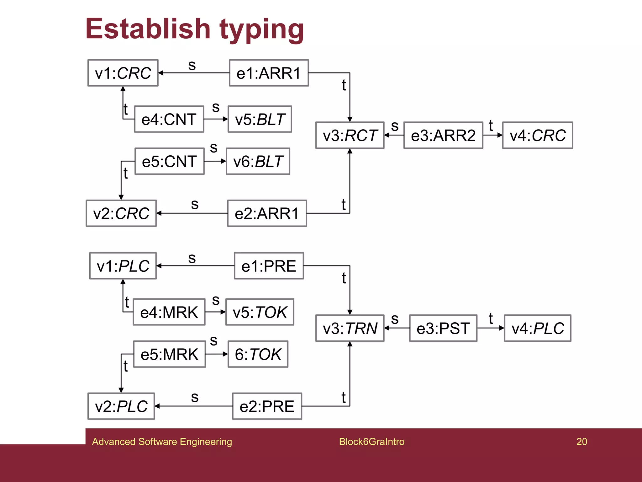 Establish typing
Block6GraIntro 20
Advanced Software Engineering
e1:ARR1
v2:CRC
v4:CRC
v3:RCT
v1:CRC
e2:ARR1
e3:ARR2
e4:CNT v5:BLT
e5:CNT v6:BLT
s
s
s
s
s
t
t
t
t
t
e1:PRE
v2:PLC
v4:PLC
v3:TRN
v1:PLC
e2:PRE
e3:PST
e4:MRK v5:TOK
e5:MRK 6:TOK
s
s
s
s
s
t
t
t
t
t
 