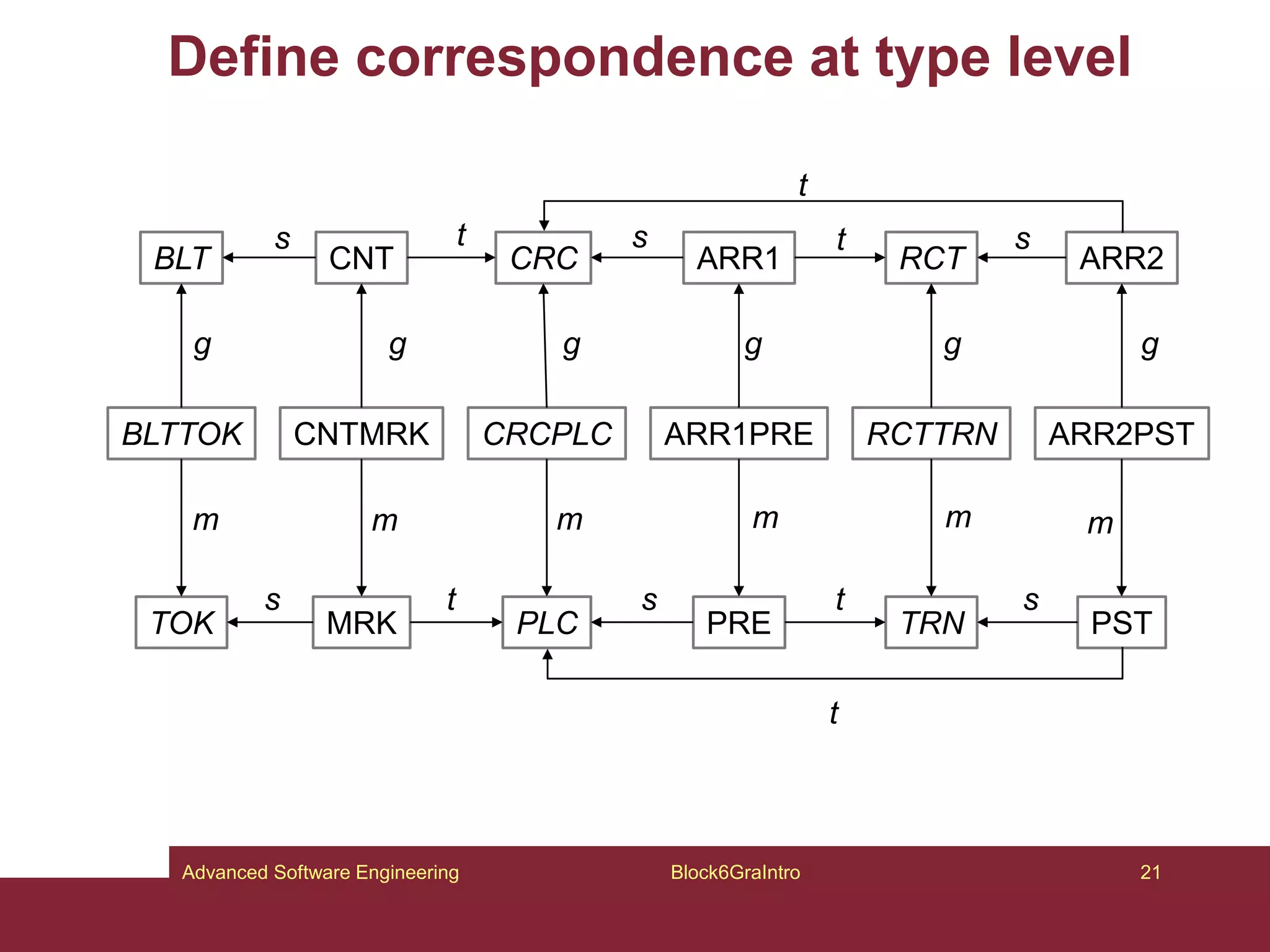 Define correspondence at type level
Block6GraIntro 21
Advanced Software Engineering
PRE TRN
PLC PST
MRK
TOK
s s
s
t
t
t
ARR1 RCT
CRC ARR2
CNT
BLT
s s
s
t
t
t
ARR1PRE RCTTRN
CRCPLC ARR2PST
CNTMRK
BLTTOK
g
m
g g g g g
m m m m m
 