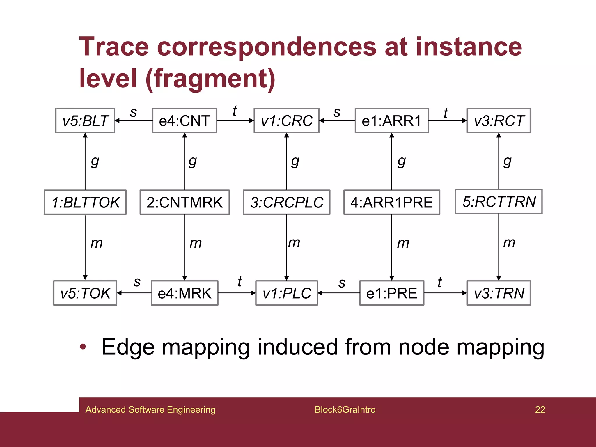 Trace correspondences at instance
level (fragment)
• Edge mapping induced from node mapping
Block6GraIntro 22
Advanced Software Engineering
e1:PRE v3:TRN
v1:PLC
e4:MRK
v5:TOK
s
s t
t
e1:ARR1 v3:RCT
v1:CRC
e4:CNT
v5:BLT
s
s t
t
4:ARR1PRE 5:RCTTRN
3:CRCPLC
2:CNTMRK
1:BLTTOK
g
m
g g g g
m m m m
 