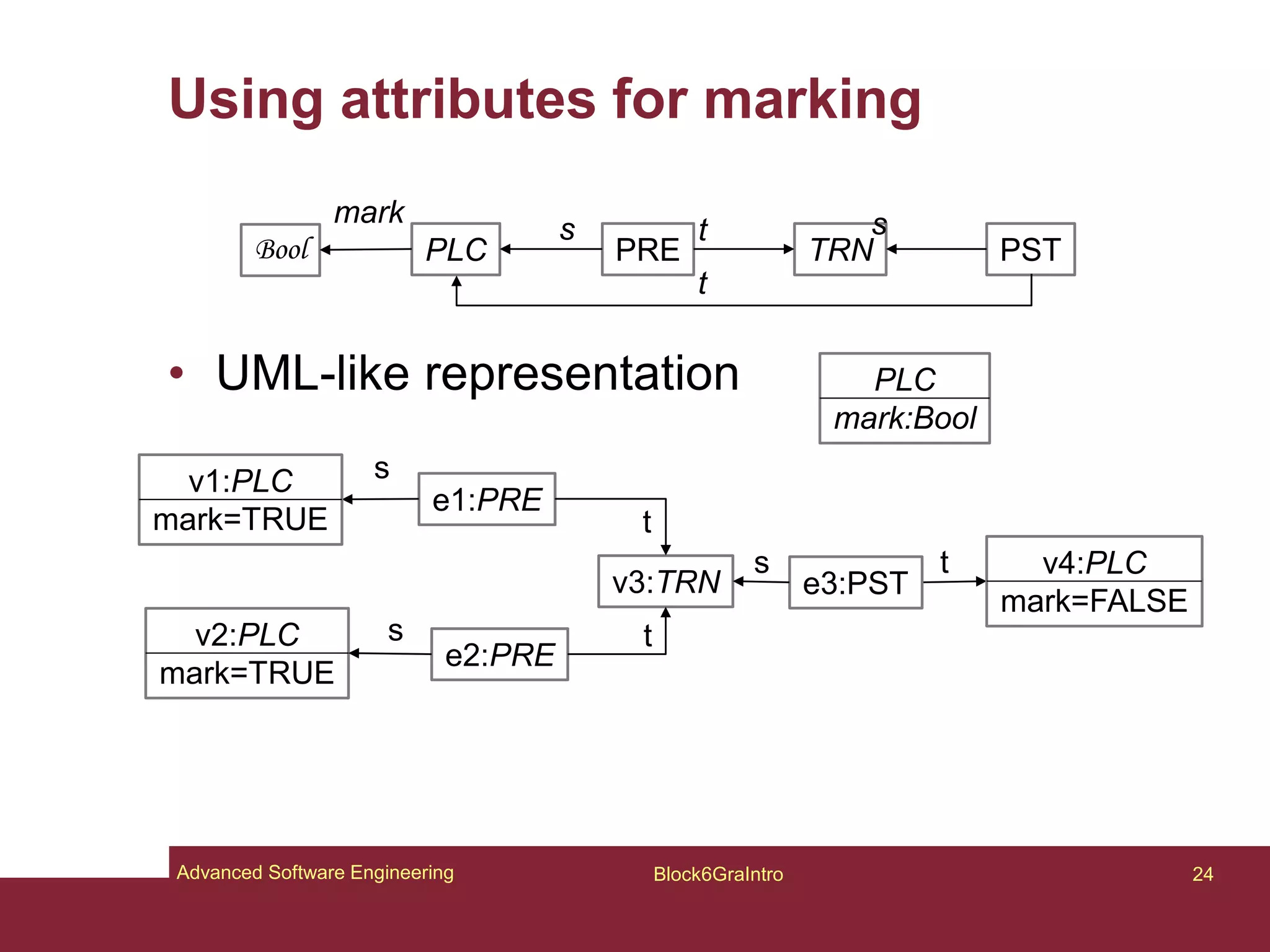 Using attributes for marking
• UML-like representation
Block6GraIntro 24
Advanced Software Engineering
PRE TRN
PLC PST
Bool
s s
mark
t
t
PLC
mark:Bool
e1:PRE
v3:TRN
v2:PLC
mark=TRUE
e2:PRE
e3:PST
s
s
s
t
t
v1:PLC
mark=TRUE
t
v4:PLC
mark=FALSE
 