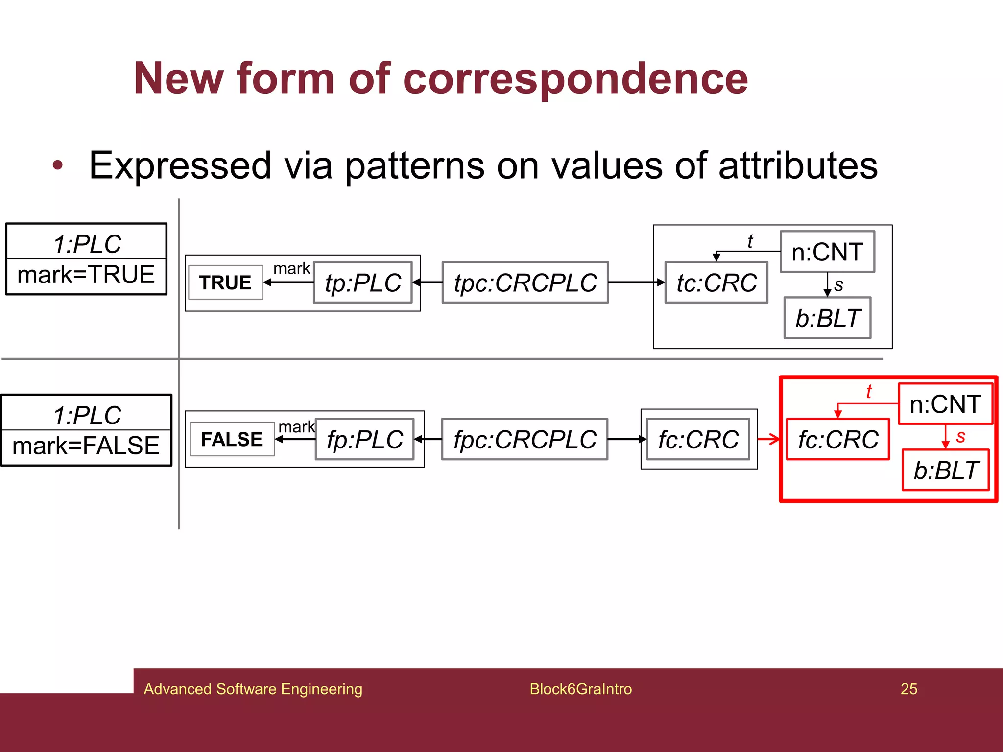 New form of correspondence
• Expressed via patterns on values of attributes
Block6GraIntro 25
Advanced Software Engineering
1:PLC
mark=TRUE
1:PLC
mark=FALSE
tp:PLC
TRUE
mark
fp:PLC
FALSE
mark
tpc:CRCPLC
fpc:CRCPLC
n:CNT
b:BLT
s
tc:CRC
fc:CRC
n:CNT
b:BLT
s
fc:CRC
t
t
 
