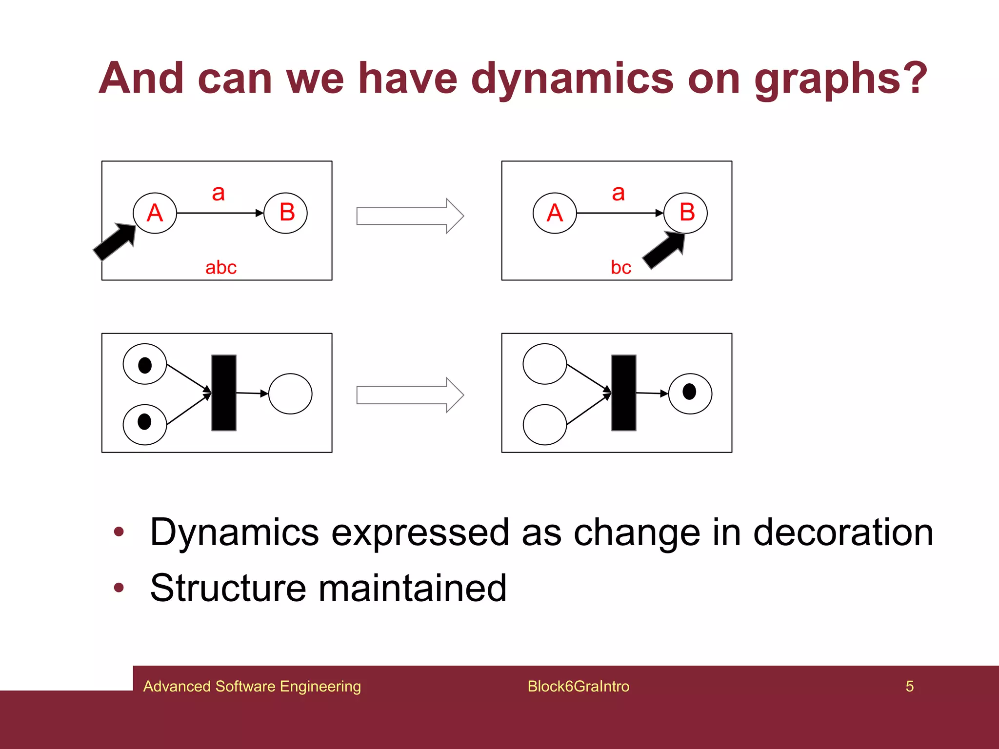 And can we have dynamics on graphs?
• Dynamics expressed as change in decoration
• Structure maintained
Block6GraIntro 5
Advanced Software Engineering
A B
a
abc
A B
a
bc
 