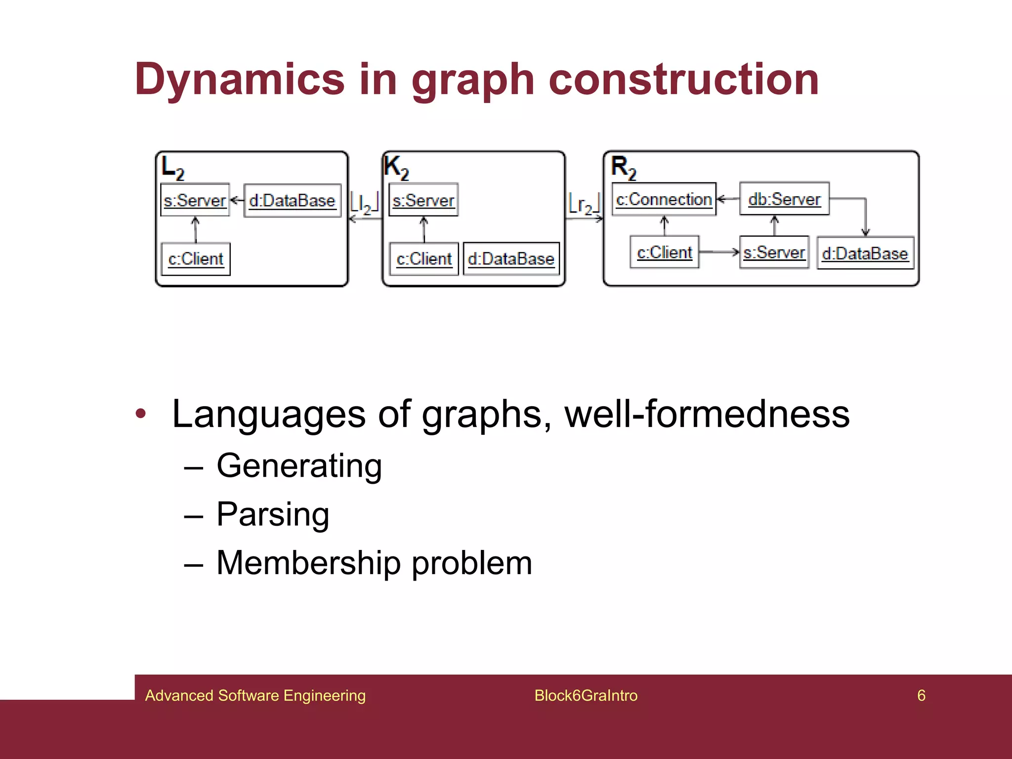 Dynamics in graph construction
• Languages of graphs, well-formedness
– Generating
– Parsing
– Membership problem
Block6GraIntro 6
Advanced Software Engineering
 