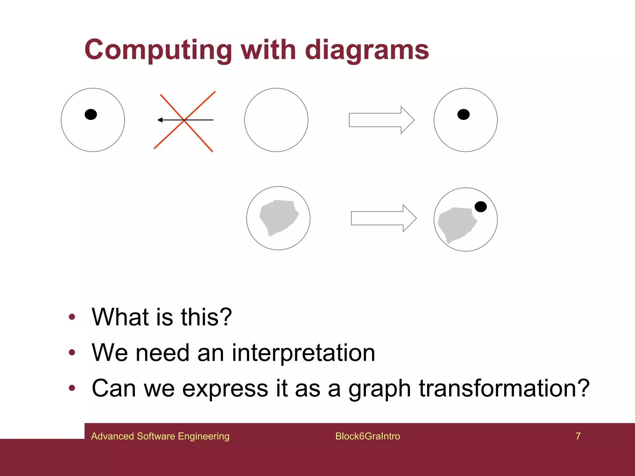 Computing with diagrams
• What is this?
• We need an interpretation
• Can we express it as a graph transformation?
Block6GraIntro 7
Advanced Software Engineering
 