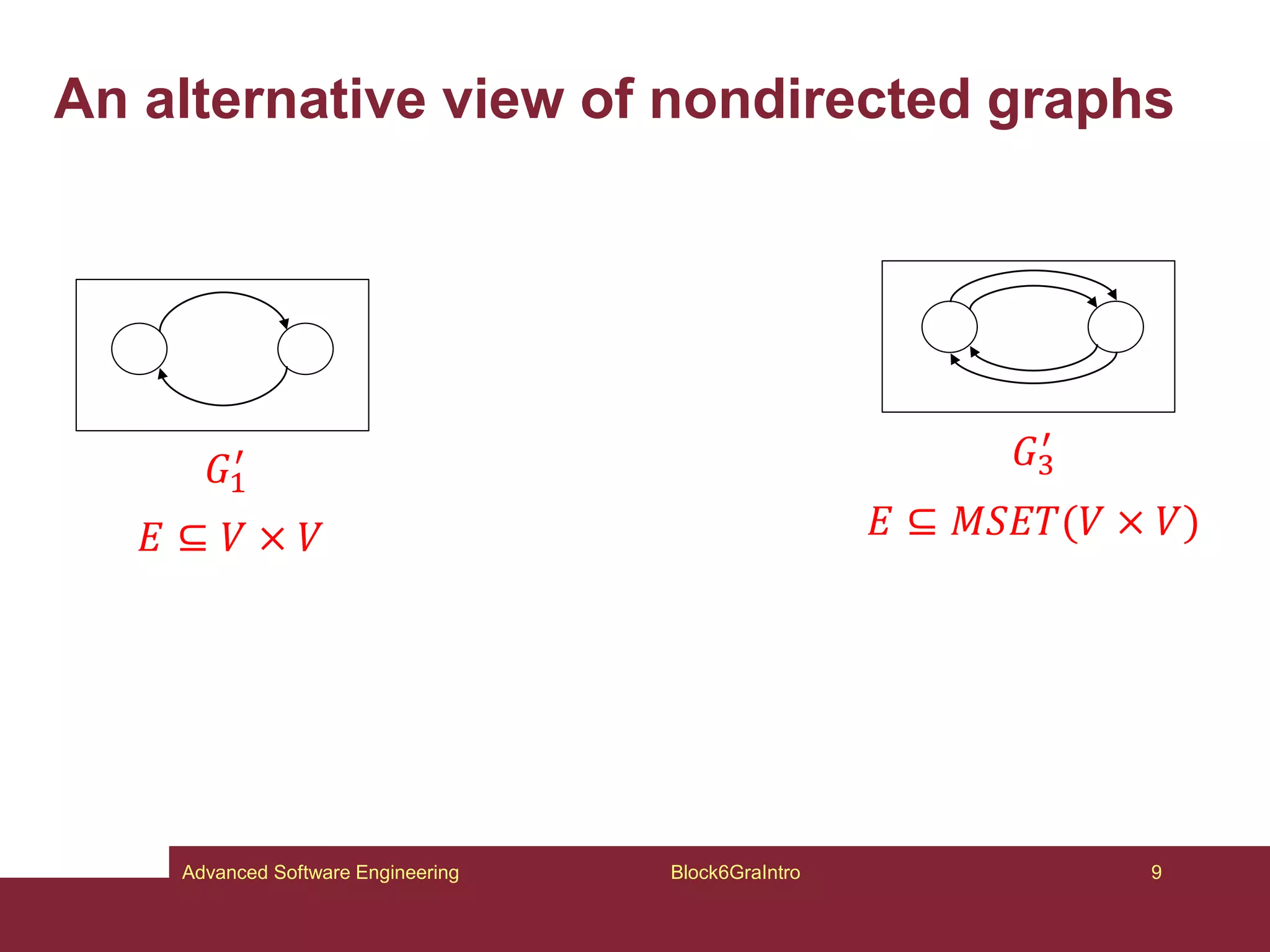 An alternative view of nondirected graphs
Block6GraIntro 9
Advanced Software Engineering
𝐺1
′ 𝐺3
′
𝐸 ⊆ 𝑉 × 𝑉 𝐸 ⊆ 𝑀𝑆𝐸𝑇(𝑉 × 𝑉)
 