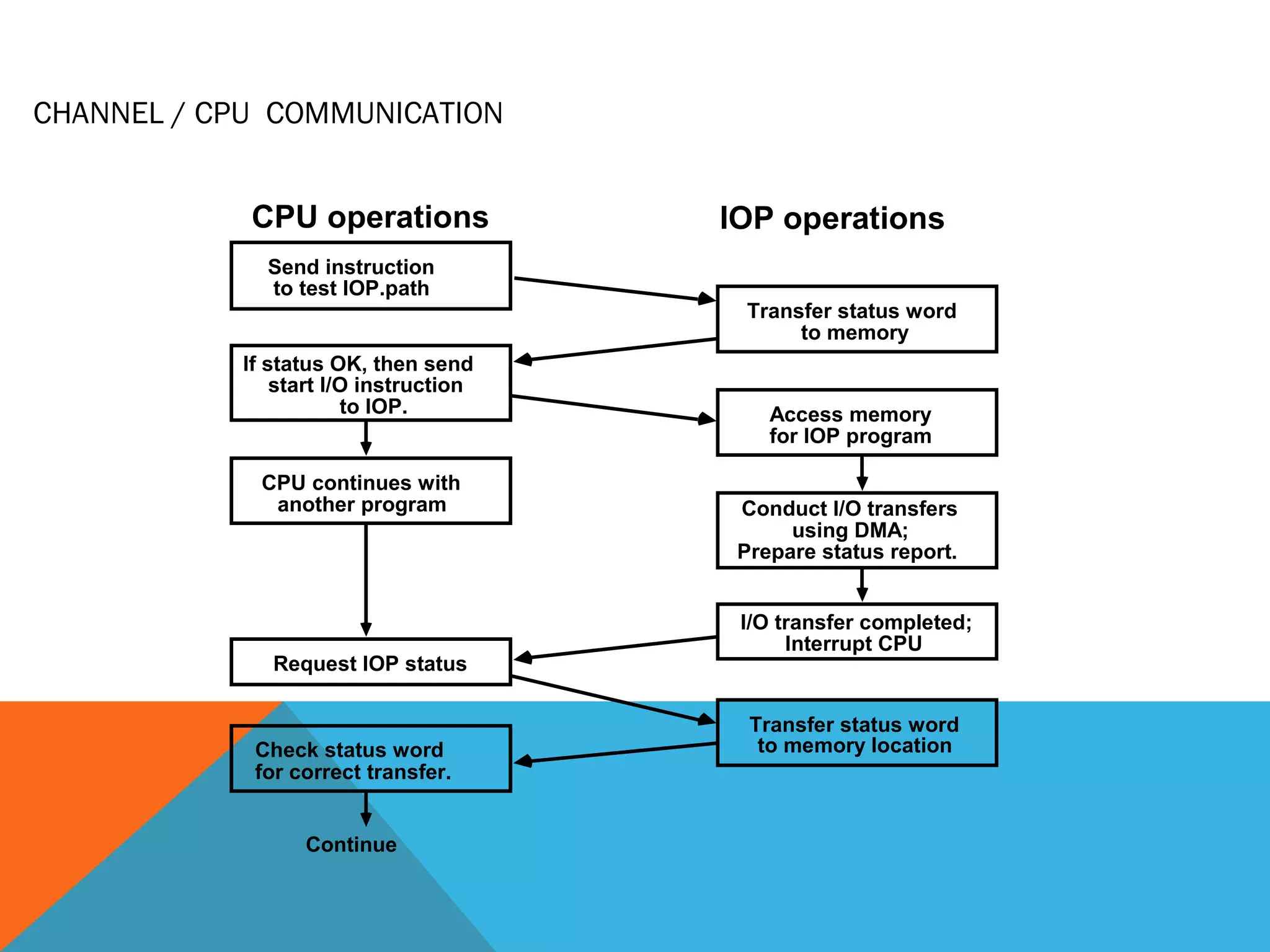 Input Output Operations | PPT