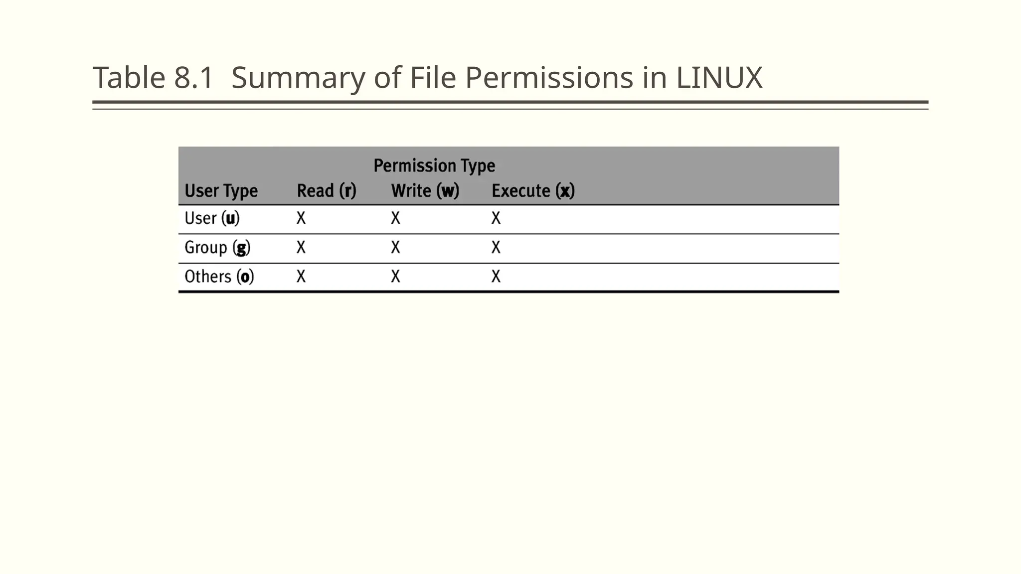 Table 8.1 Summary of File Permissions in LINUX
 