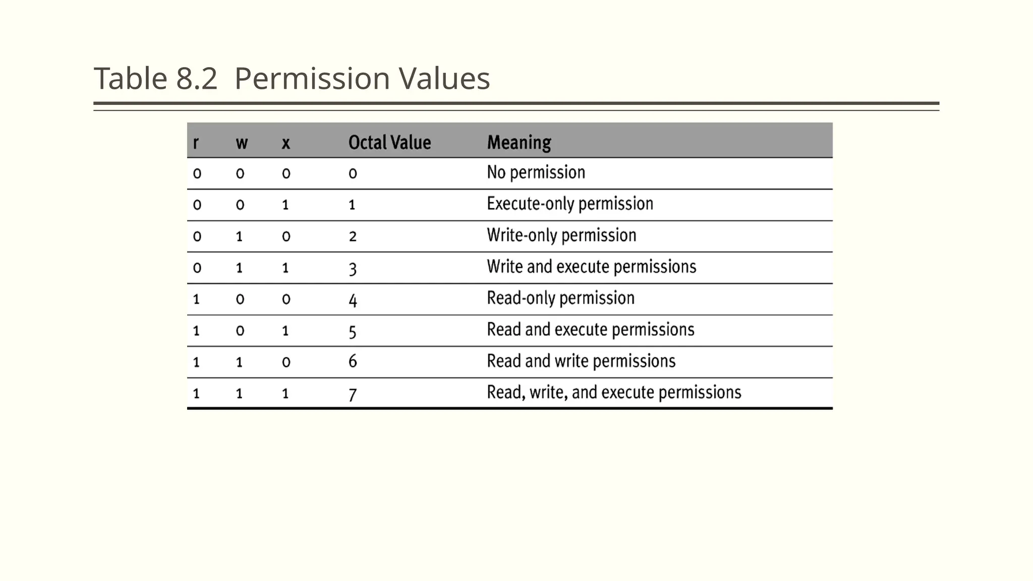 Table 8.2 Permission Values
 