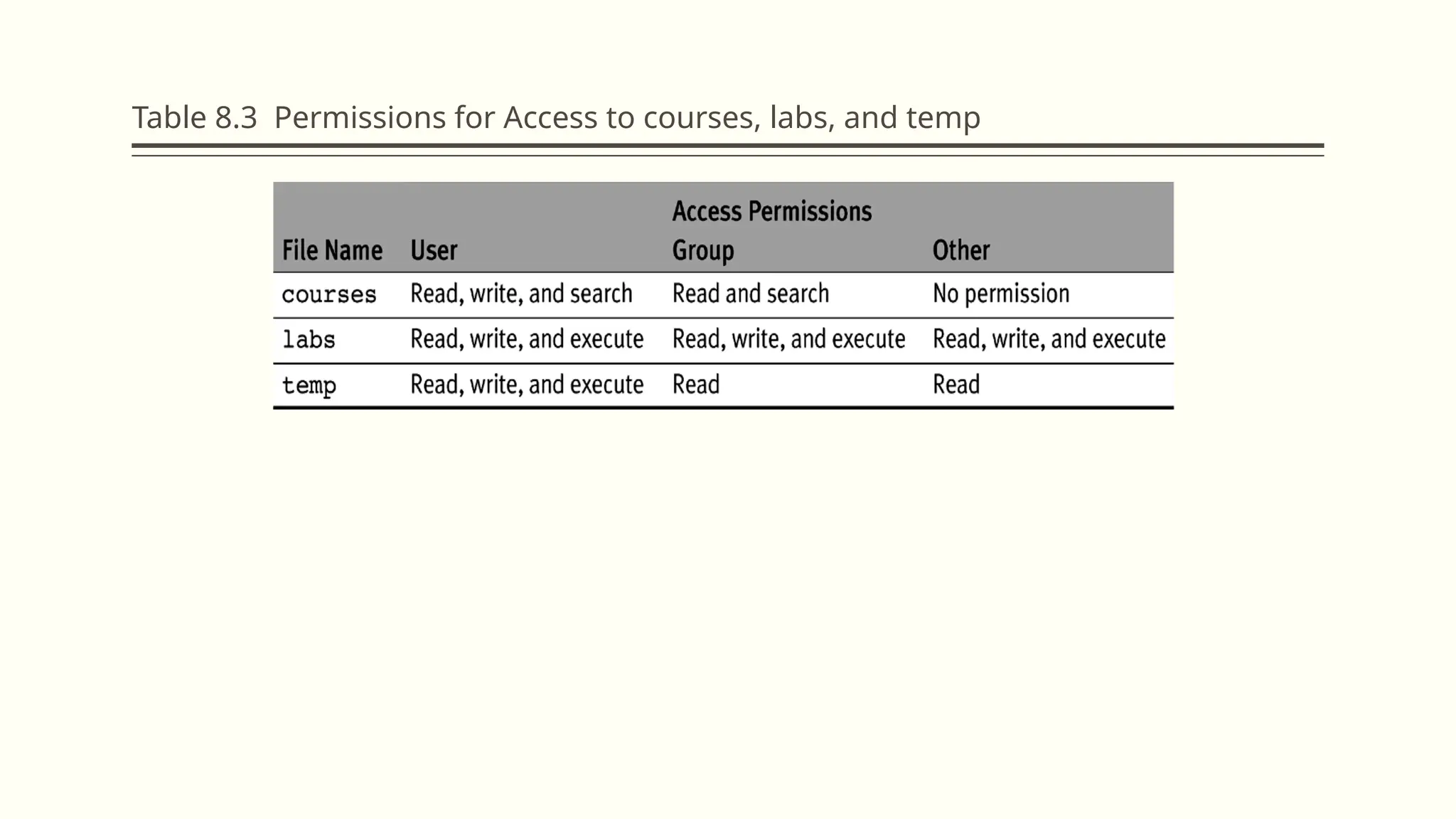 Table 8.3 Permissions for Access to courses, labs, and temp
 