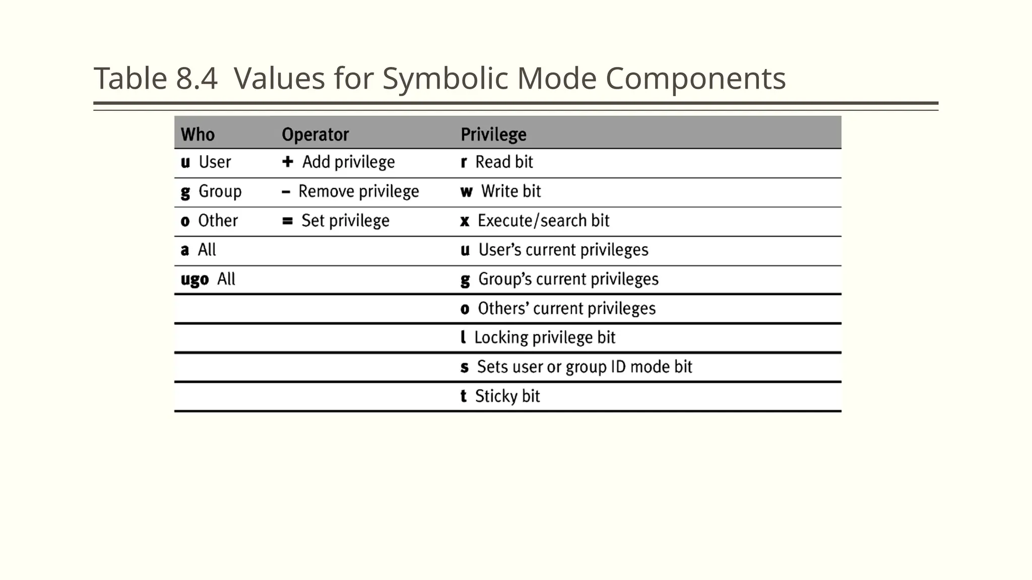Table 8.4 Values for Symbolic Mode Components
 