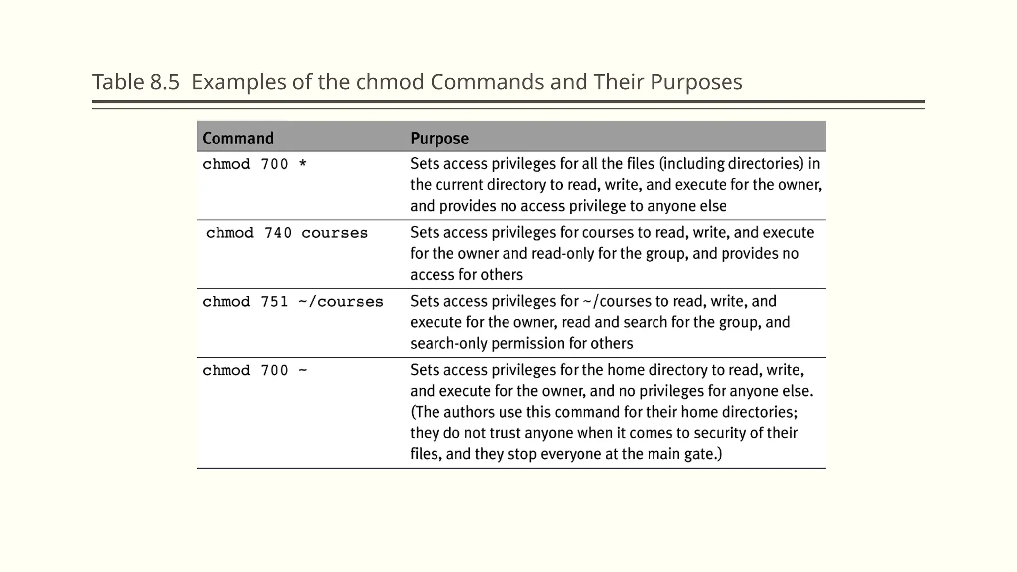 Table 8.5 Examples of the chmod Commands and Their Purposes
 