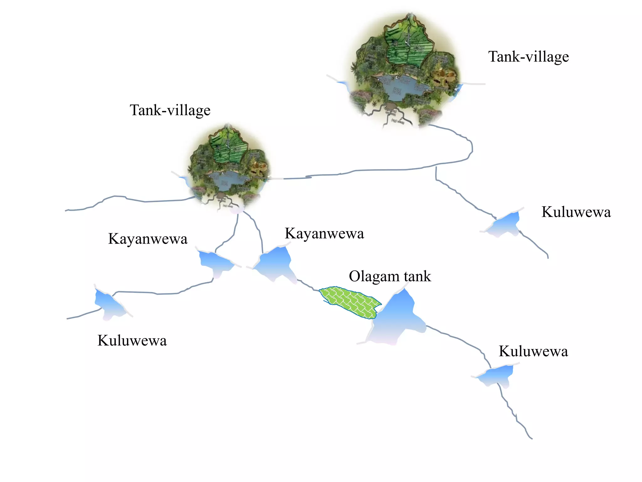 Tank-village
Tank-village
Olagam tank
Kuluwewa
Kuluwewa
Kuluwewa
Kayanwewa Kayanwewa
 