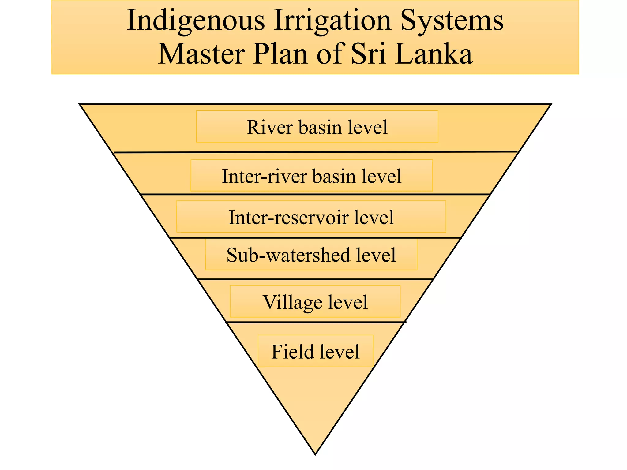 Indigenous Irrigation Systems
Master Plan of Sri Lanka
River basin level
Inter-river basin level
Inter-reservoir level
Sub-watershed level
Village level
Field level
 