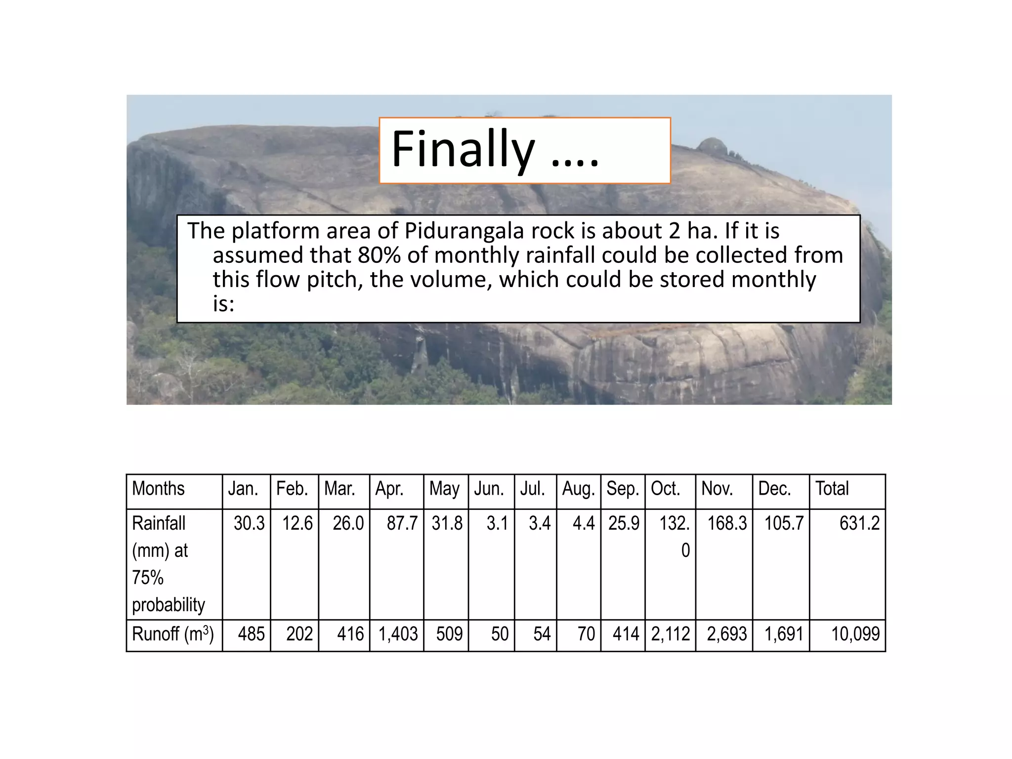 Finally ….
The platform area of Pidurangala rock is about 2 ha. If it is
assumed that 80% of monthly rainfall could be collected from
this flow pitch, the volume, which could be stored monthly
is:
Months Jan. Feb. Mar. Apr. May Jun. Jul. Aug. Sep. Oct. Nov. Dec. Total
Rainfall
(mm) at
75%
probability
30.3 12.6 26.0 87.7 31.8 3.1 3.4 4.4 25.9 132.
0
168.3 105.7 631.2
Runoff (m3) 485 202 416 1,403 509 50 54 70 414 2,112 2,693 1,691 10,099
 