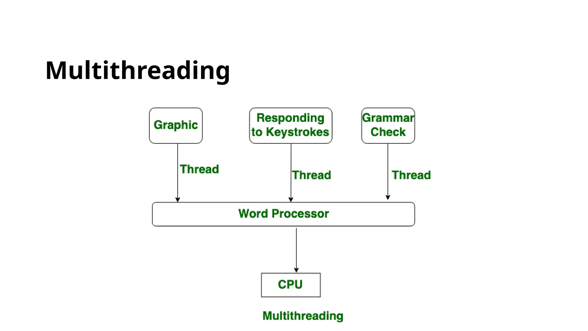 Multithreading
 