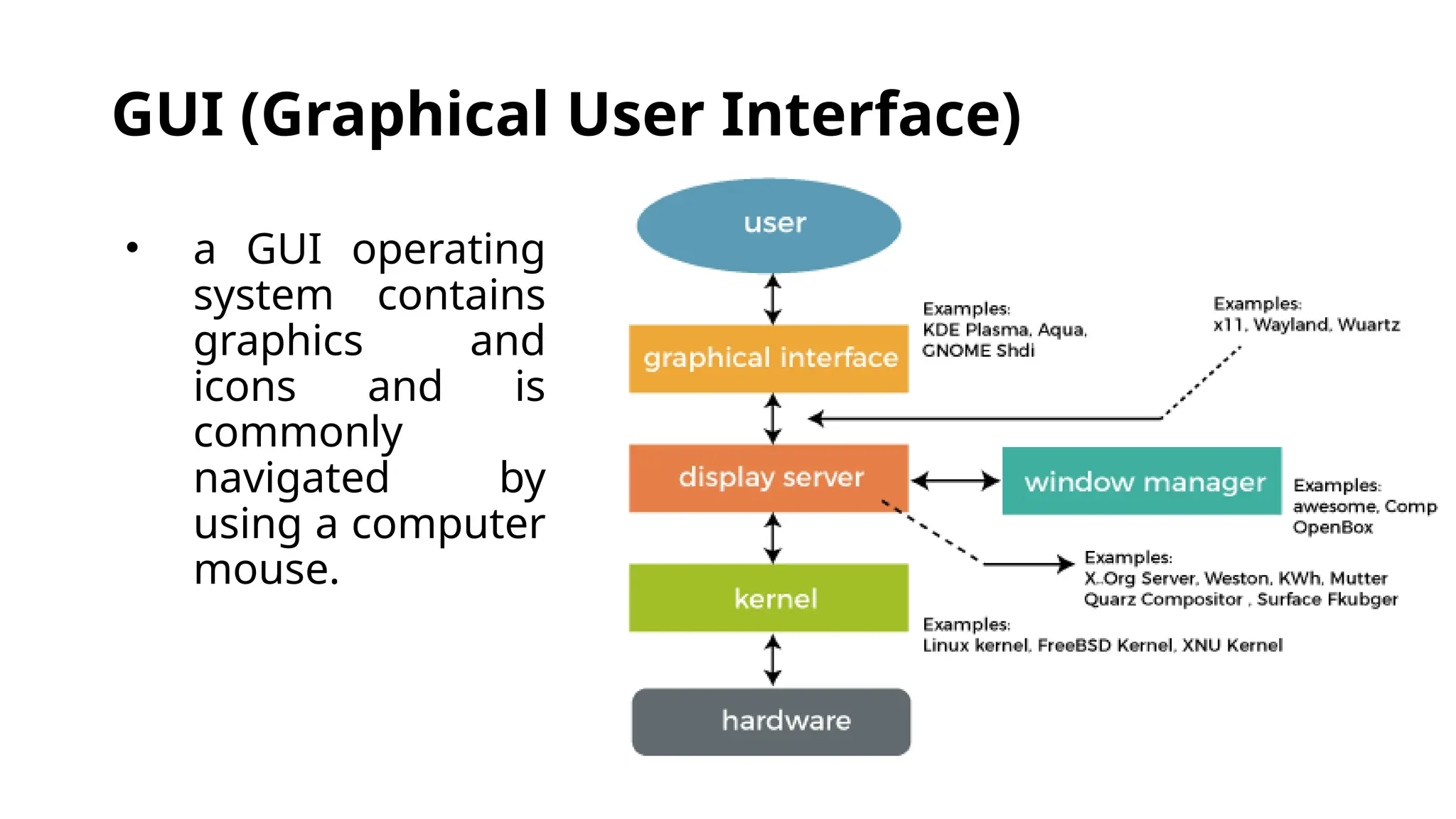 GUI (Graphical User Interface)
• a GUI operating
system contains
graphics and
icons and is
commonly
navigated by
using a computer
mouse.
 