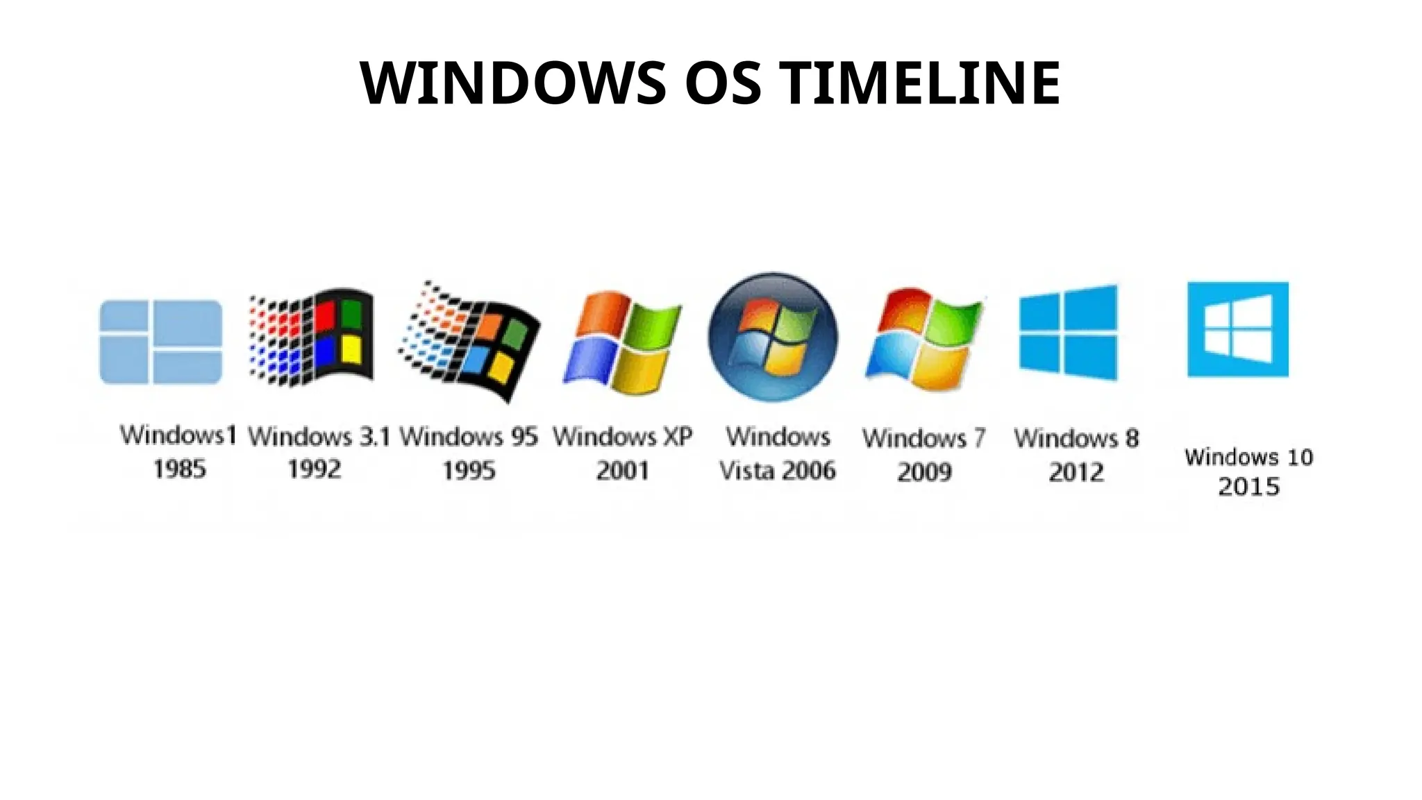 WINDOWS OS TIMELINE
 