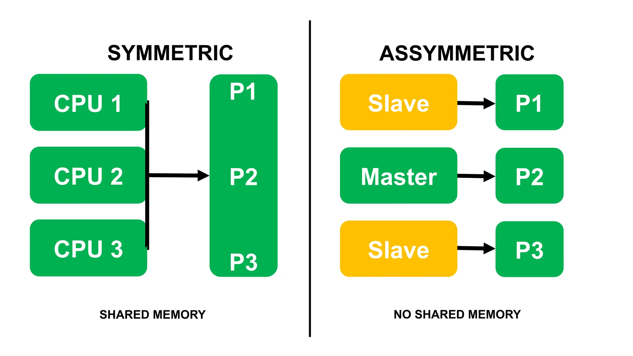CPU 1
CPU 2
CPU 3
P1
P2
P3
SHARED MEMORY
Slave
Master
Slave
P1
P2
P3
NO SHARED MEMORY
SYMMETRIC ASSYMMETRIC
 