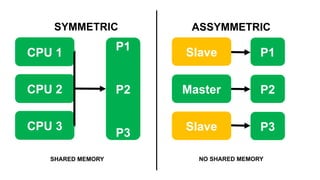 CPU 1
CPU 2
CPU 3
P1
P2
P3
SHARED MEMORY
Slave
Master
Slave
P1
P2
P3
NO SHARED MEMORY
SYMMETRIC ASSYMMETRIC
 