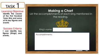 Making a Chart
TASK 1
List the accomplishments of each king mentioned in
the reading.
z
Accomplishments:
King’s name:
Learning Objective
Identify the causes
of the First Hundred
Years War and some
of its key figures and
events
Success Criteria
I can identify key
figures (Kings) and
events.
 
