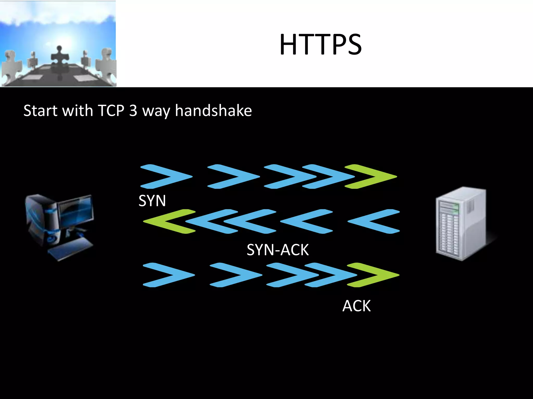 HTTPS
Start with TCP 3 way handshake

SYN
SYN-ACK
ACK

 