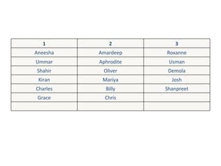 1 2 3 Aneesha Amardeep Roxanne Ummar Aphrodite Usman Shahir Oliver Demola Kiran Mariya Josh Charles Billy Shanpreet Grace Chris 