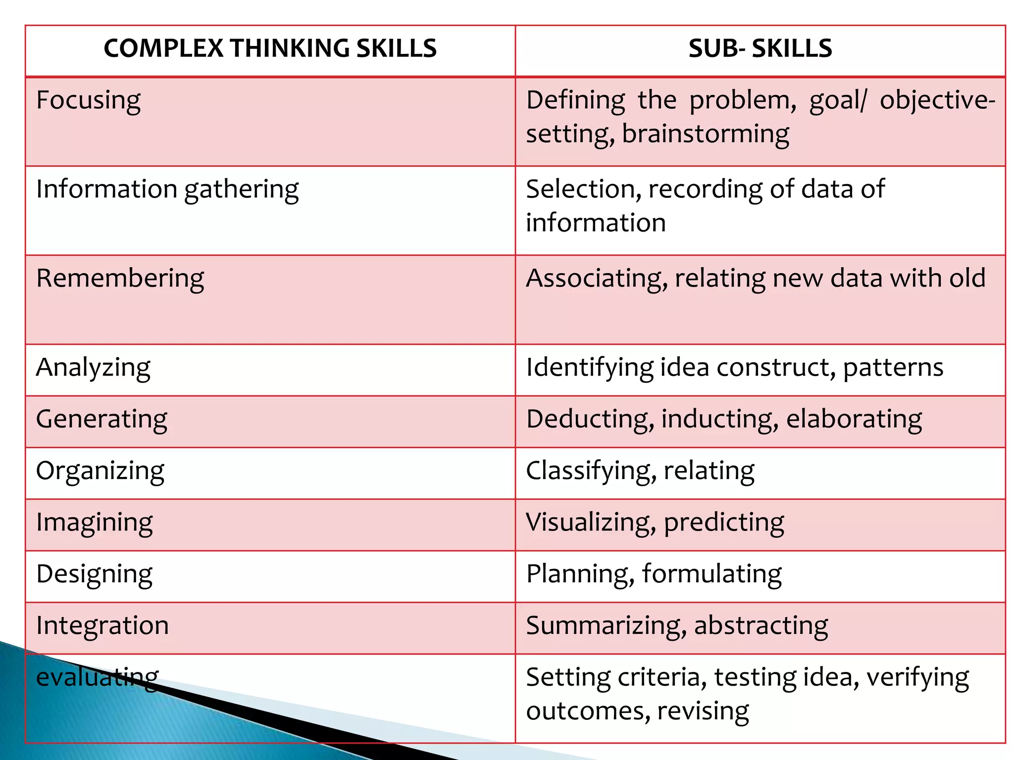 COMPLEX THINKING SKILLS

SUB- SKILLS

Focusing

Defining the problem, goal/ objectivesetting, brainstorming

Information gathering

Selection, recording of data of
information

Remembering

Associating, relating new data with old

Analyzing

Identifying idea construct, patterns

Generating

Deducting, inducting, elaborating

Organizing

Classifying, relating

Imagining

Visualizing, predicting

Designing

Planning, formulating

Integration

Summarizing, abstracting

evaluating

Setting criteria, testing idea, verifying
outcomes, revising

 